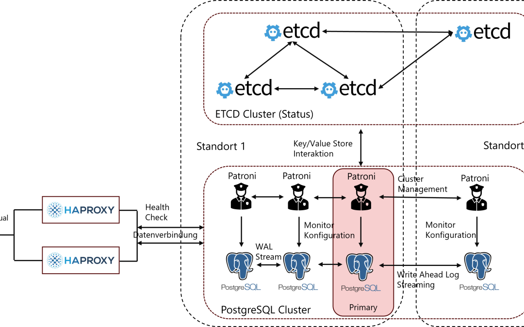 PostgreSQL Datenbank Cluster