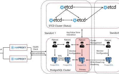 PostgreSQL Datenbank Cluster