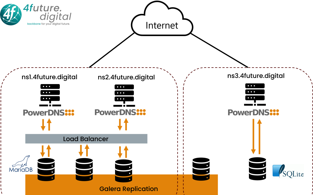 Neue Nameserver Infrastruktur