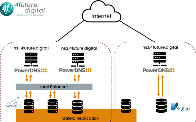 Neue Nameserver Infrastruktur