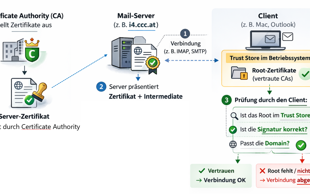 Mail Server Zertifikate