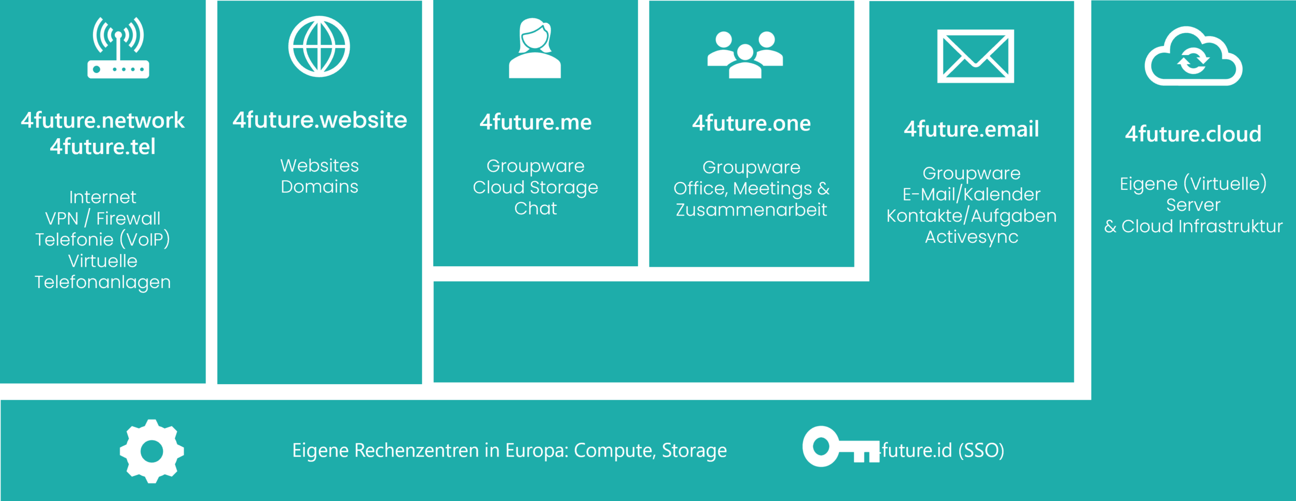 4future.digital Produkte Produktportfolio